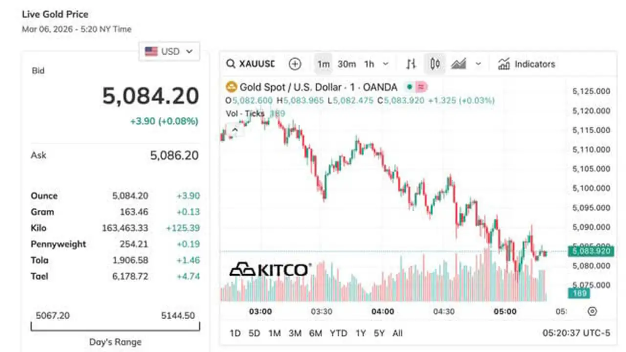 السوق يتفاعل بحذر مع الانخفاض الذي يشهده حاليًا بمدى قصير الأجل